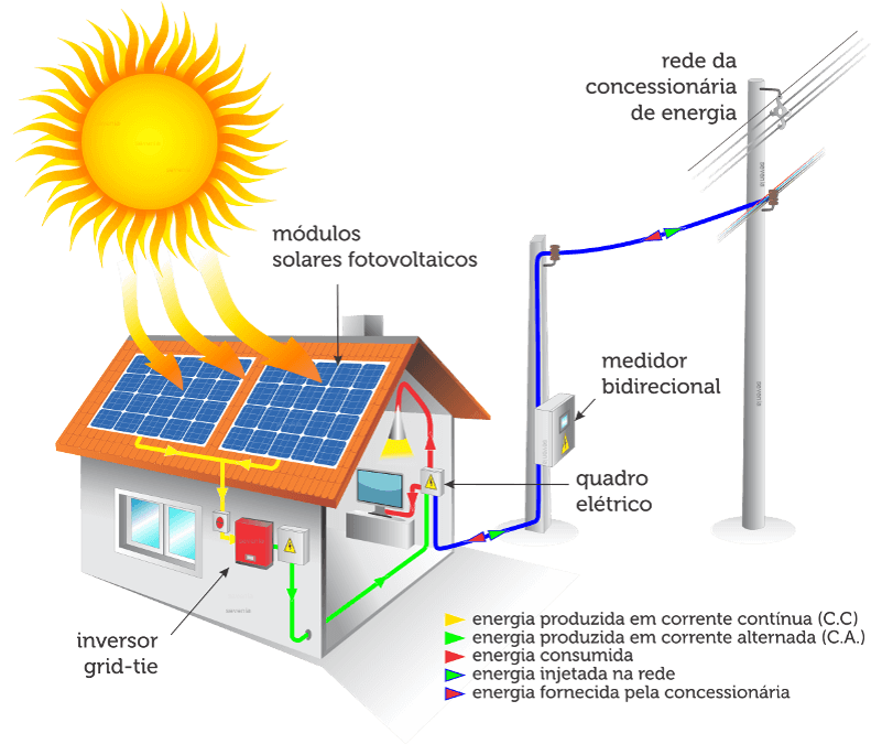 Energia Solar Fotovoltaica Energia Solar Fotovoltaica